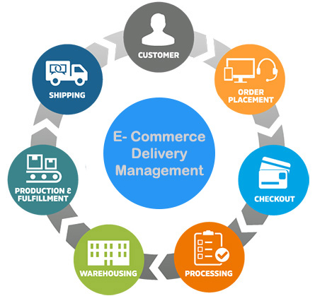 E Commerce management company Multan