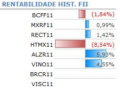 Gráfico 8 - Rentabilidade dos FII