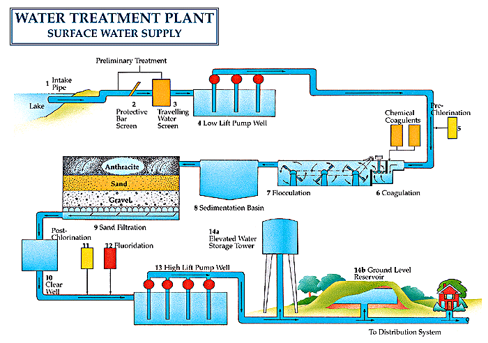 Civilline: Water treatment plant and sewage treatment and drinking
