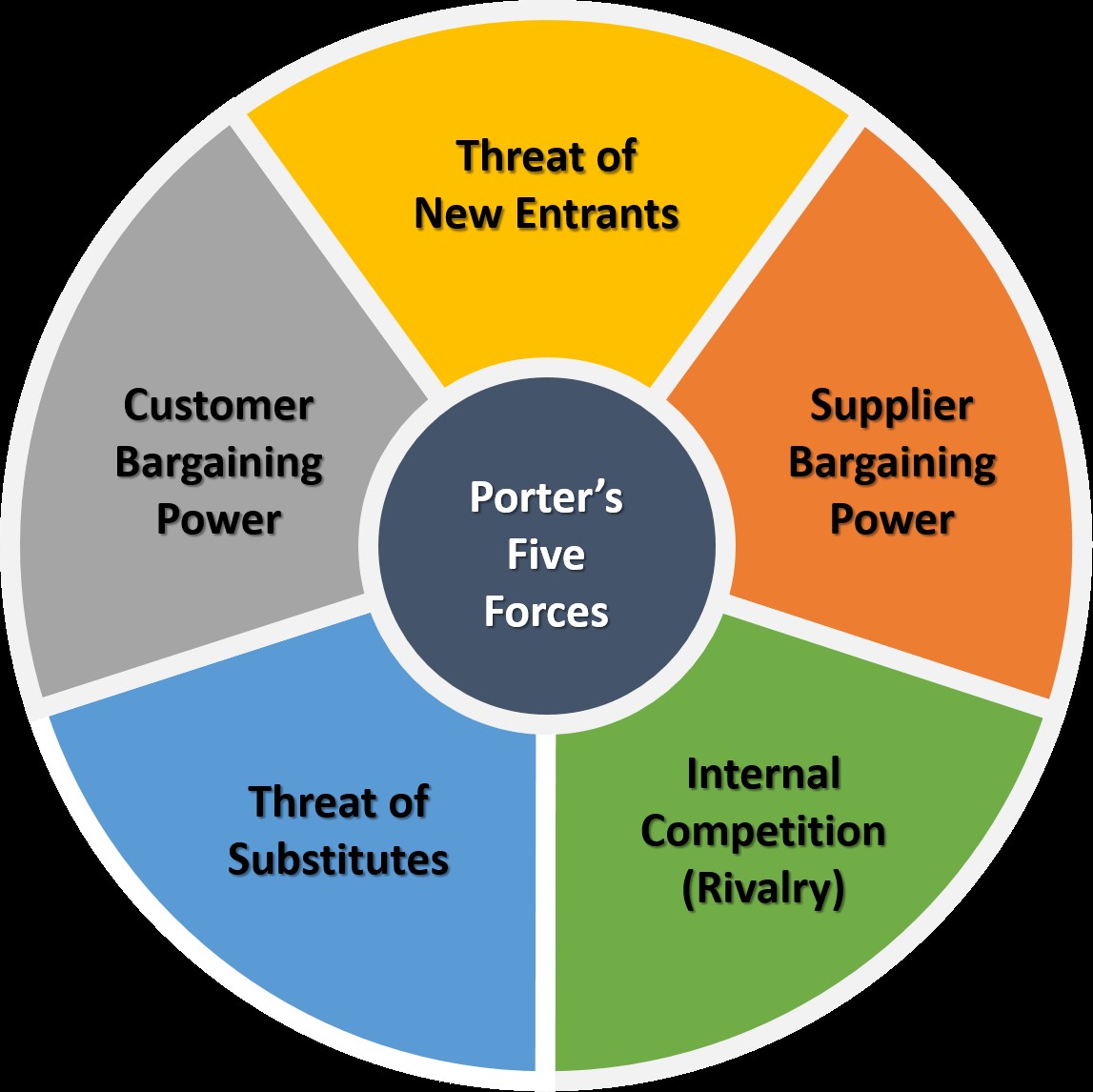Explanation Of Porter's Five Forces