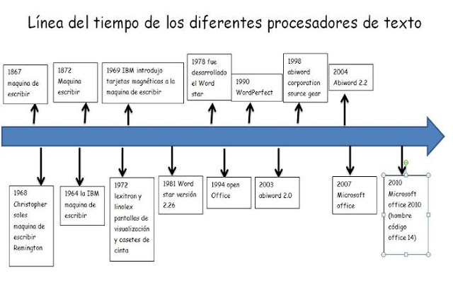 Linea Del Tiempo De Los Procesadores De Texto tareasderesguardargloriamartinez.blogspot.com