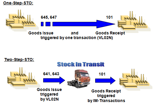 stock transfer order in sap tcode