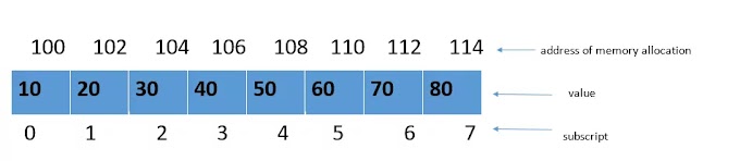 Dynamic memory allocation in c