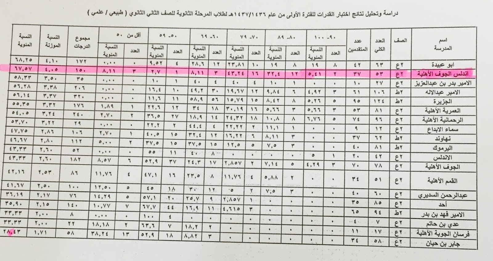 المدارس الاهلية بالرياض اسعار افضل مدرسة