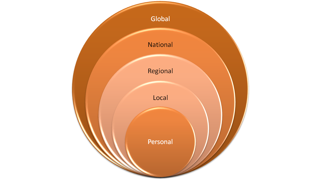 Global perspective. Global local System. Global and National. National Level. Local level