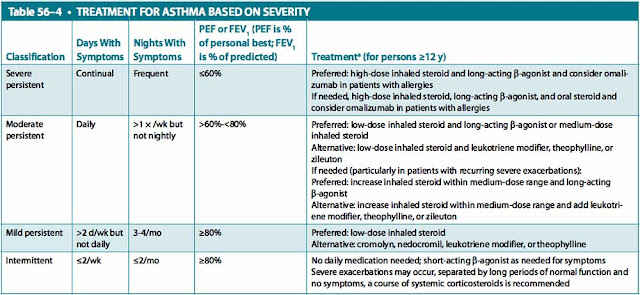 treatment for asthma based on severity