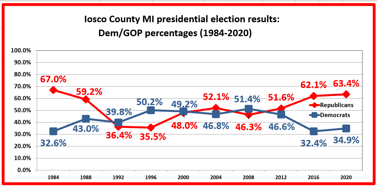 Retiring Guy's Digest Greetings from Trump's America Iosco County