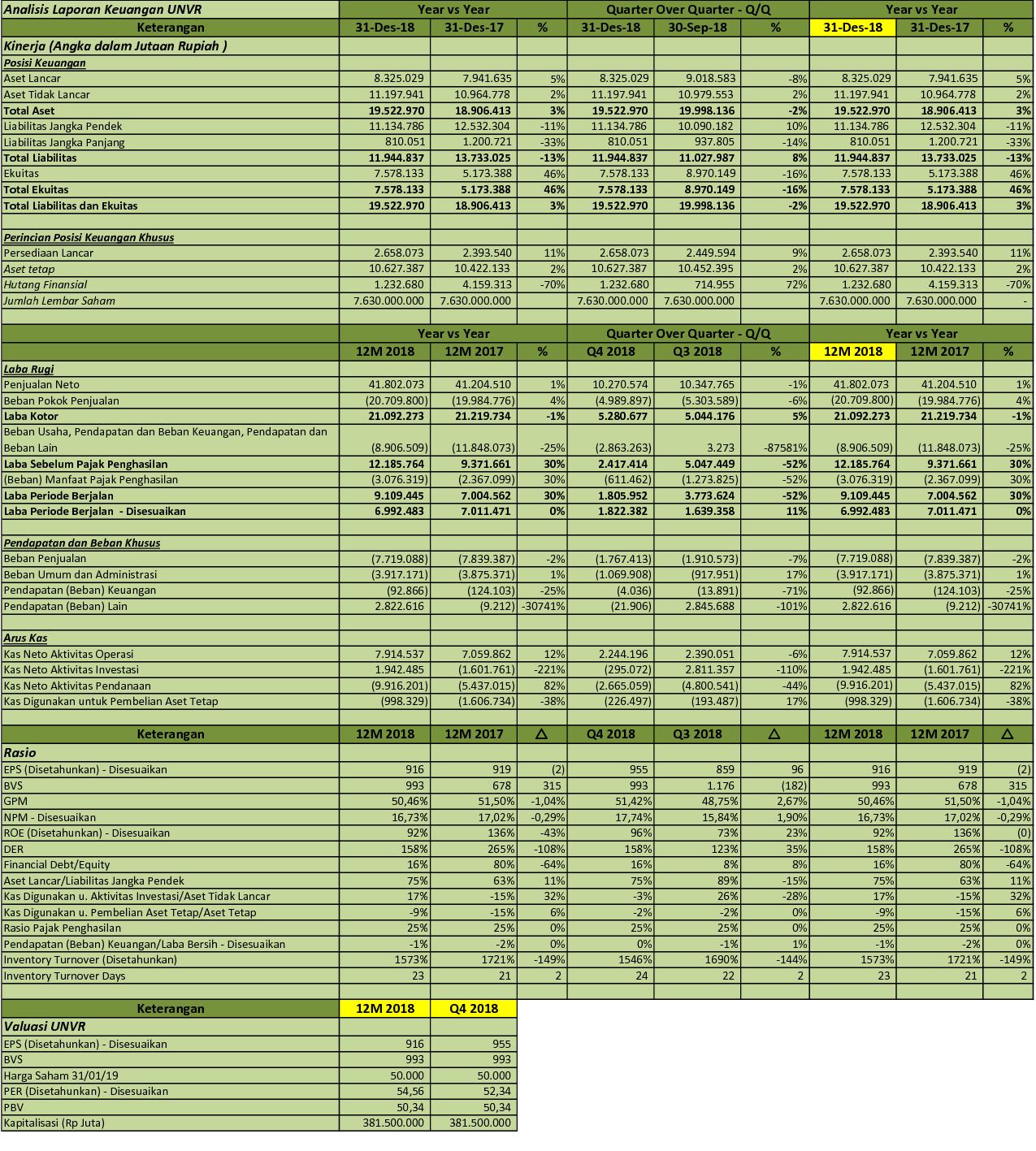 Idx Investor Unvr Analisis Laporan Keuangan Q4 2018