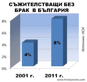 Съжителстващи без брак в България Съжителстващи без брак в България