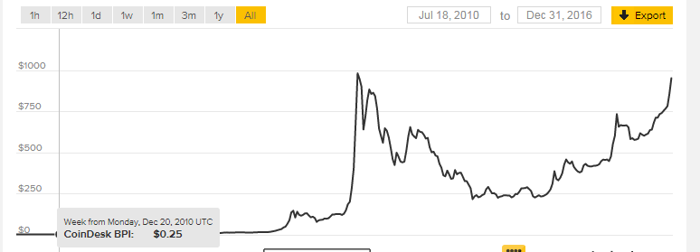 bitcoin valuation