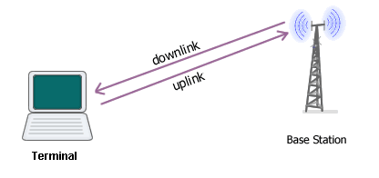 Prinsip dan Cara Kerja Manajemen Bandwidth ( Uplink dan Downlink) dan ...