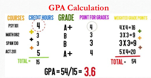how-to-calculate-your-gpa-with-4-0-scale