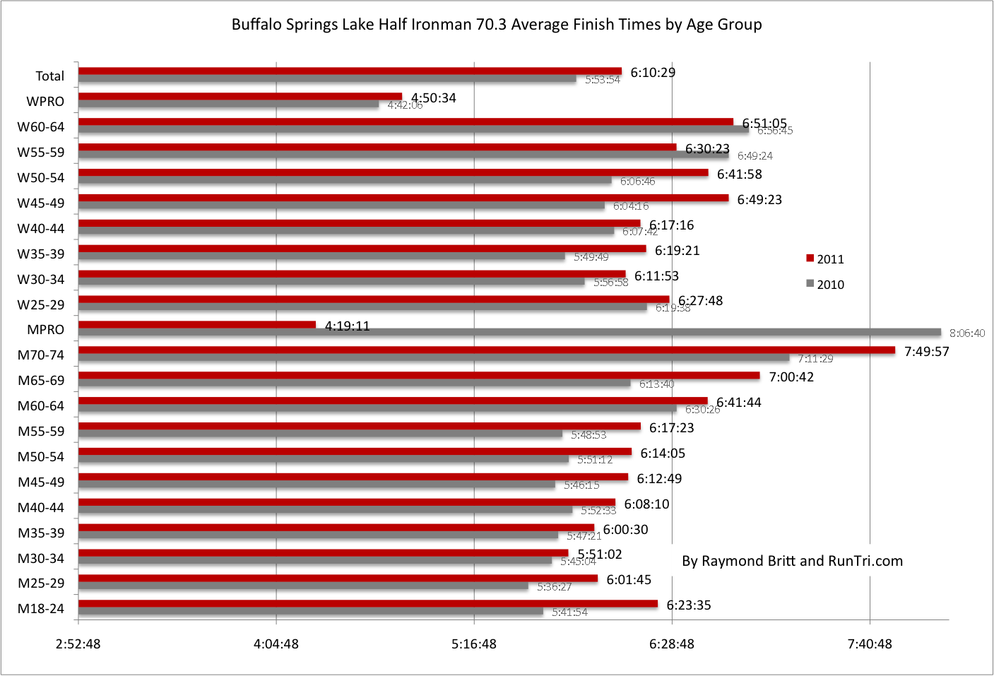 Buffalo Springs Lake Half Ironman 70.3 Results Analysis