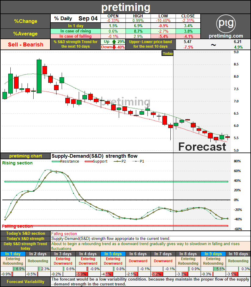 pretiming tlry stock price