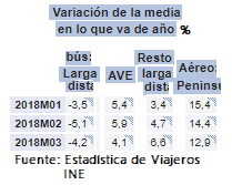 El avión sigue creciendo y el AVE, bajando