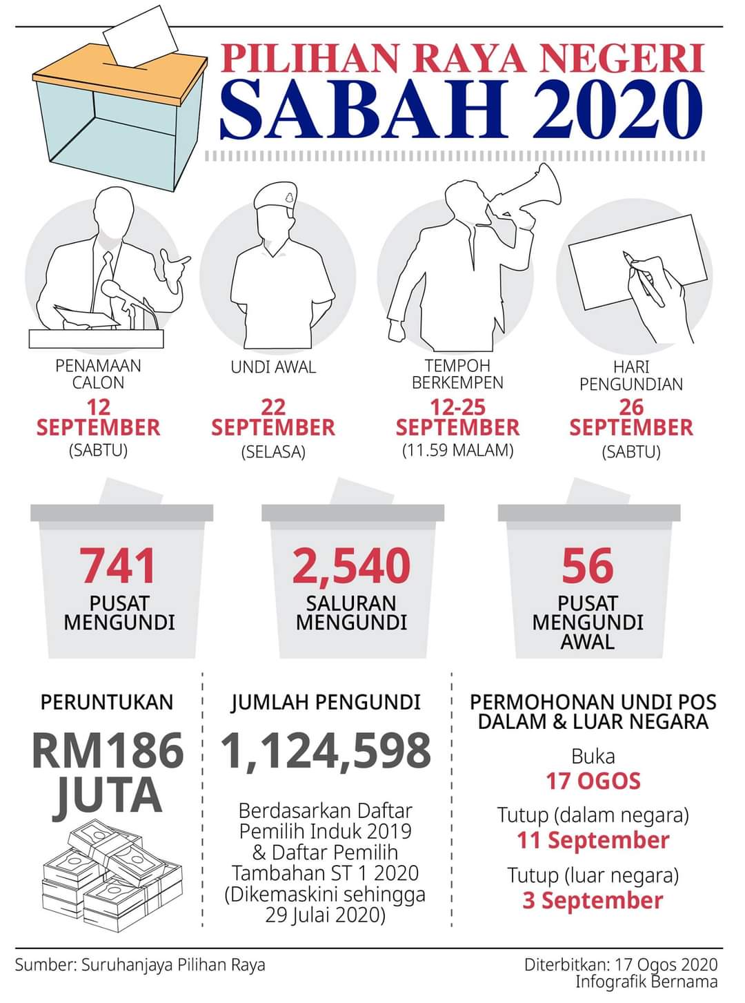 Keputusan Pilihanraya Negeri Sabah 2020 (Tarikh Mengundi) MY PANDUAN