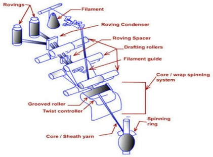 Now You Know Innovation in Spinning Technologies for Denim Wear Innovation in Spinning Technologies for Denim Wear Now You Know Innovation in Spinning Technologies for Denim Wear
