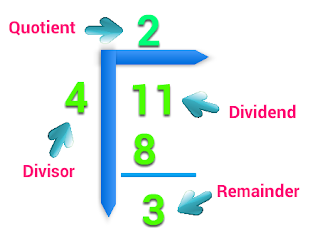 What is Dividend, Divisor, Quotient and Remainder ? - Exam Beast