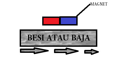 Belajar Cara Membuat Magnet Unrang