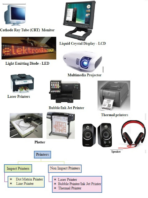 ICT For All Classes : Hardware and Software