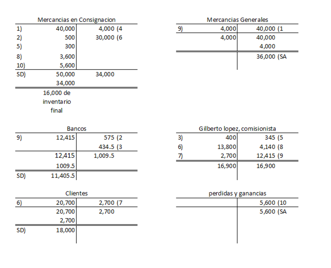 MERCANCIAS EN CONSIGNACION: Procedimiento Global