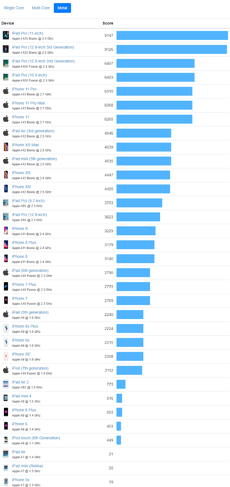 антуту iphone 15. Iphone 6 antutu. айфон в антуту набирает 800к. Ipad a15 bionic. антуту iphone 15.