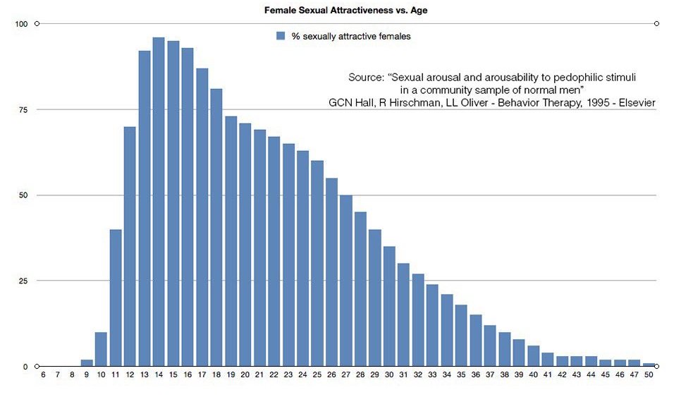 Female Sexual Peak Chart