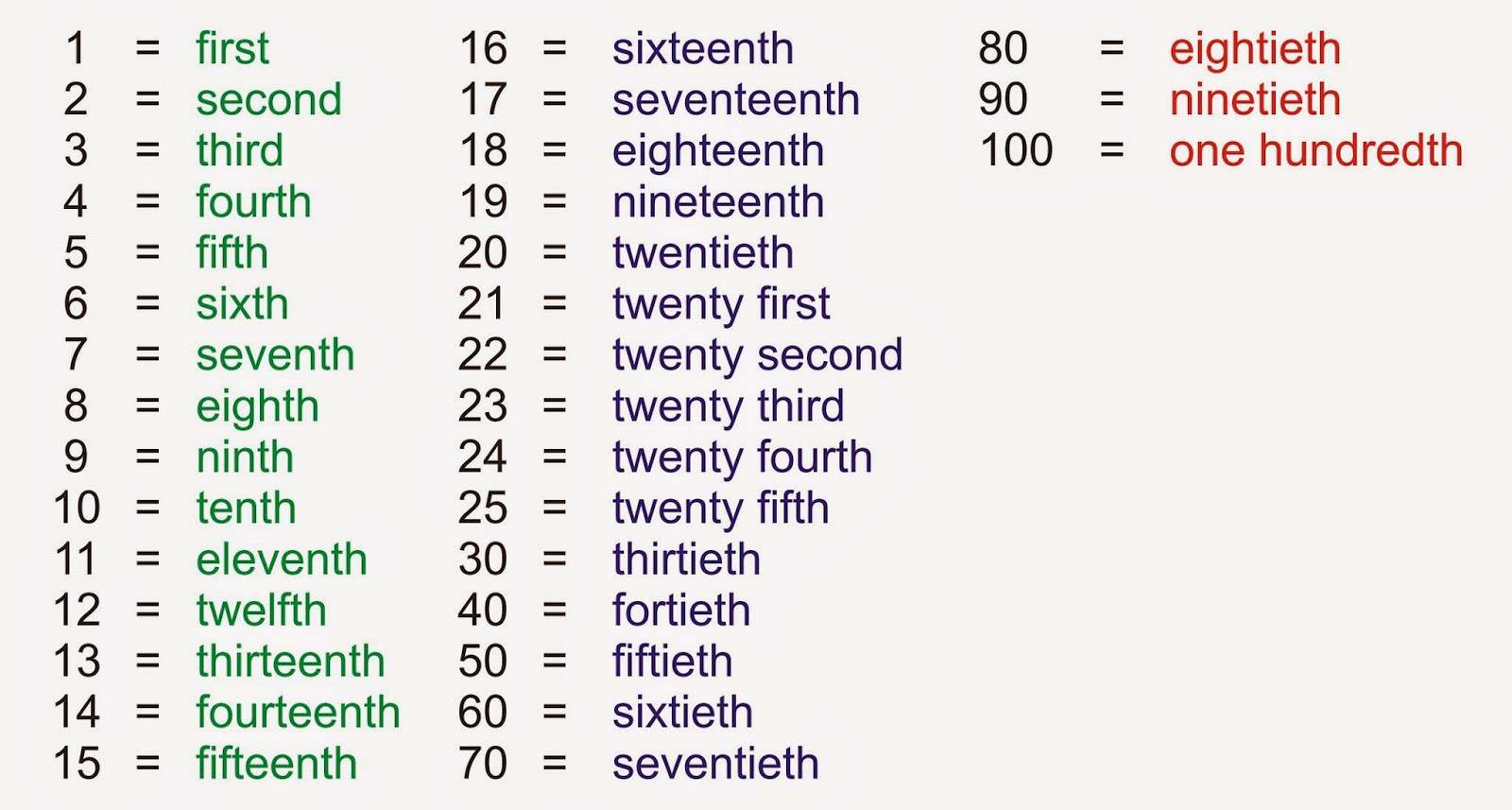 Ordinal Numbers English For Share ordinal-numbers-english-for-share