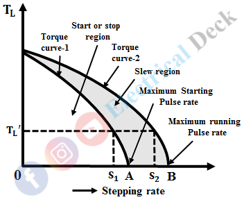 Characteristics of a Stepper Motor Characteristics of a Stepper Motor