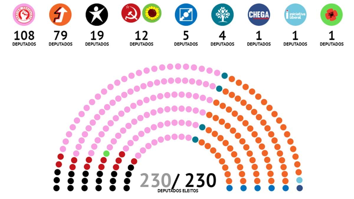 Portugal Diário Ilustrado PORTUGAL ELEIÇÕES 2019 LEITURA POLÍTICA DOS RESULTADOS