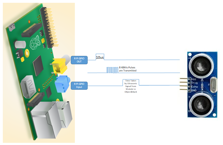 Interfacing UltraSonic Sensor with Raspberry Pi - Embedded Laboratory