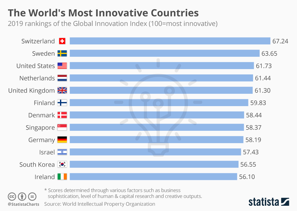 These Are The World's Most Innovative Countries