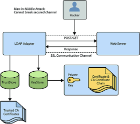 LDAP Active Directory Authentication in Java - Spring