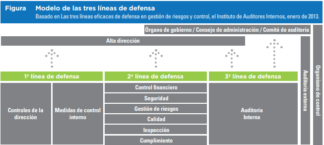 El Modelo de las Tres Líneas de Defensa | Gestión Empresarial