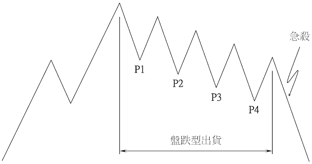 壓低出貨模式-盤跌型出貨