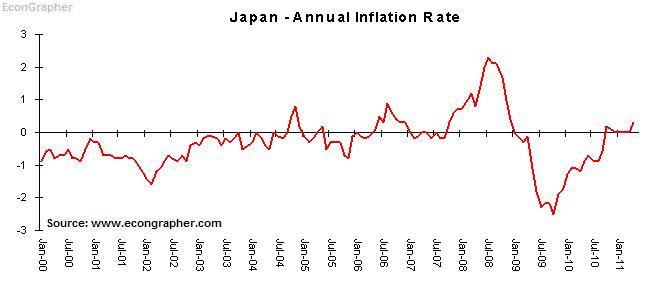 Japan Inflation Chart