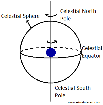 Astrointerest: Celestial Sphere - The Equatorial Coordinate System