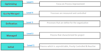 ISTQB - Capability Maturity Module Integration (CMMI) Part 2