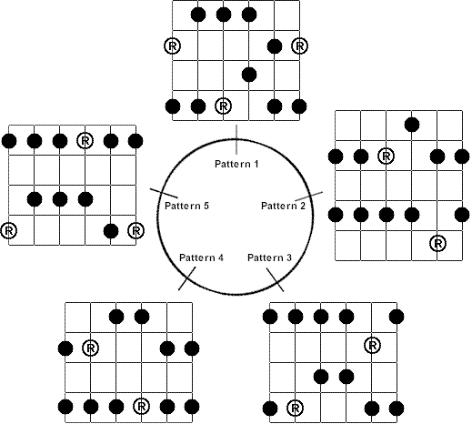 Learning Pentatonic: Major ~ GUITARESOURES