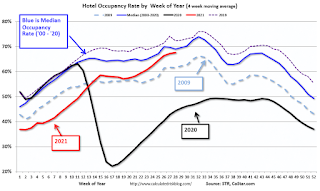 Hotel Occupancy Rate