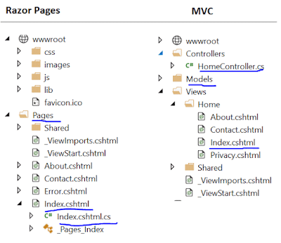Entenda o que são as Razor Pages do .NET CORE