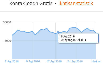 Visitor Berdasarkan Bulanan