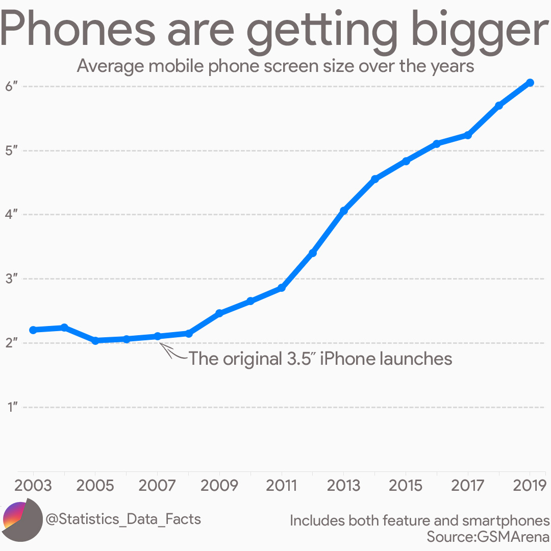 Phone screen sizes are getting bigger