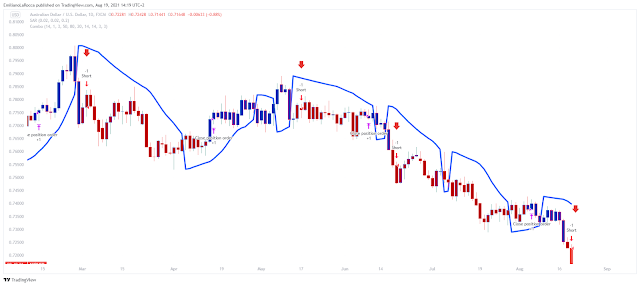 Combo momentum filtered by Parabolic Sar