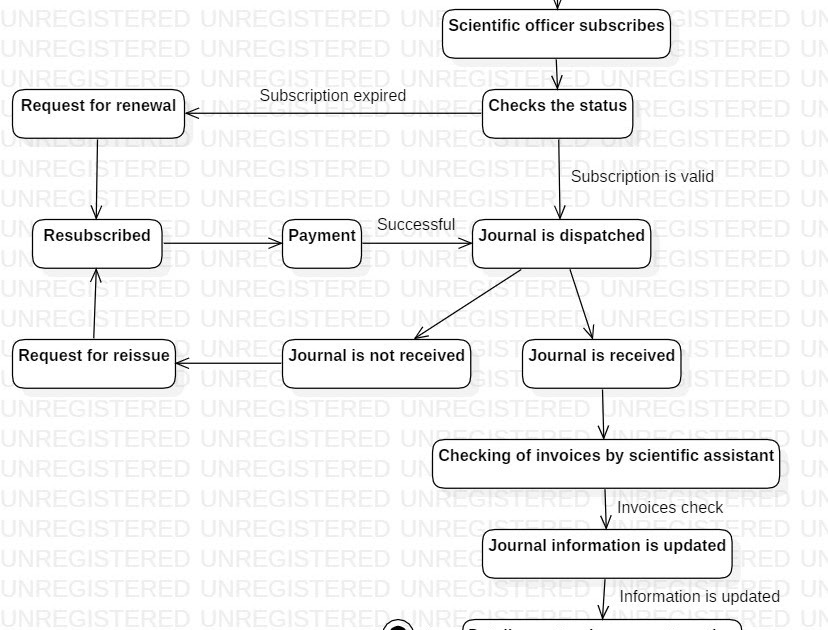 UML - State diagram