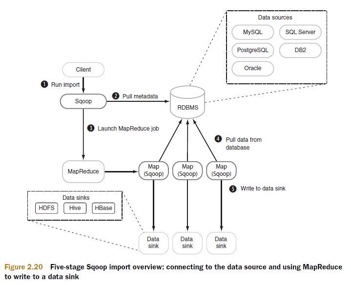 Rami On The Web: Moving data into Hadoop