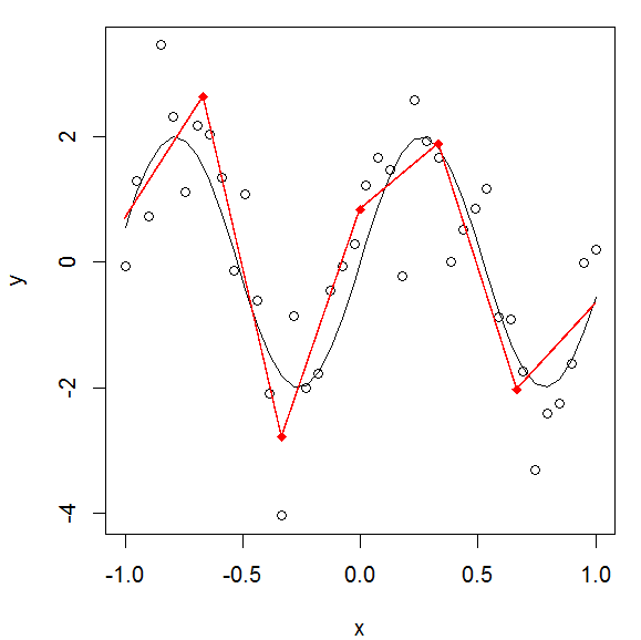 R snippets Estimating continuous piecewise linear regression