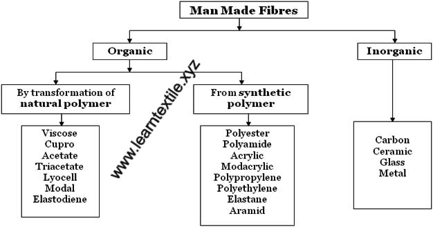 man-made fibers examples
