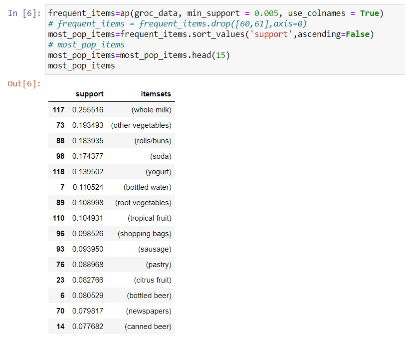 Market Basket Analysis using Apriori Algorithm