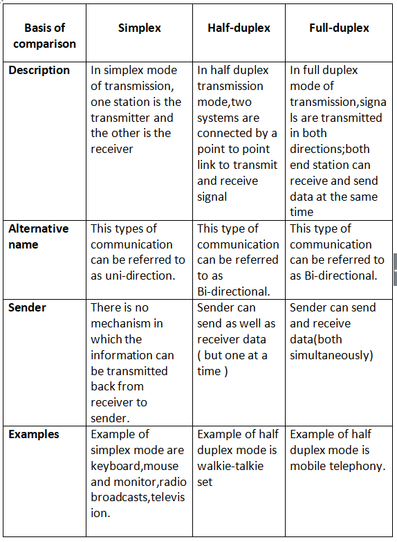 Simplex Half Duplex Full Duplex Unicast Broadcast Mul vrogue.co